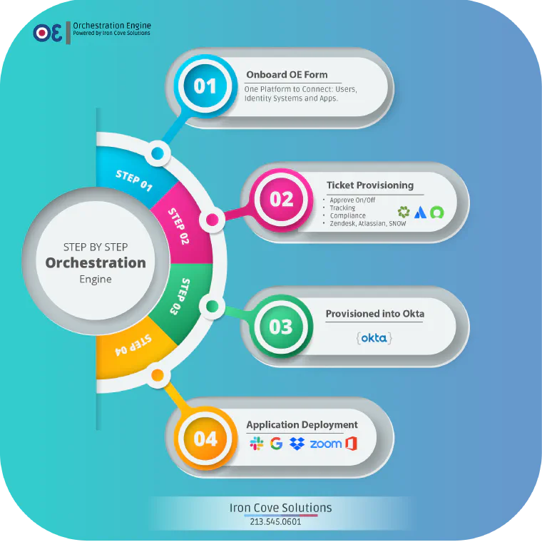 Diagram of the Ironcove onboarding orchestration workflow